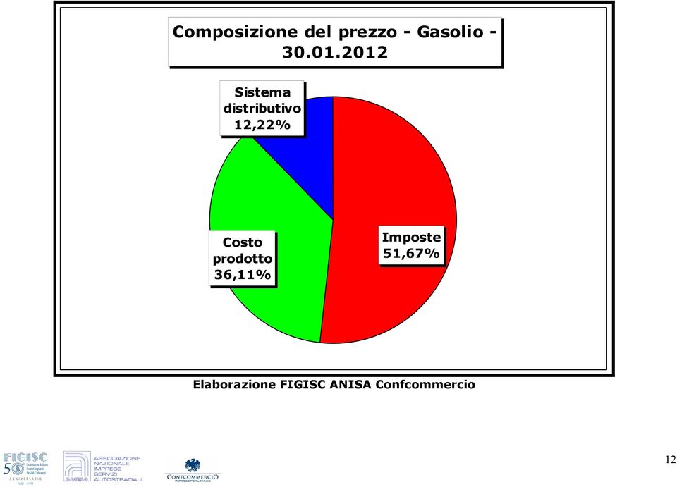 Costo prodotto 36,11% Imposte 51,67%