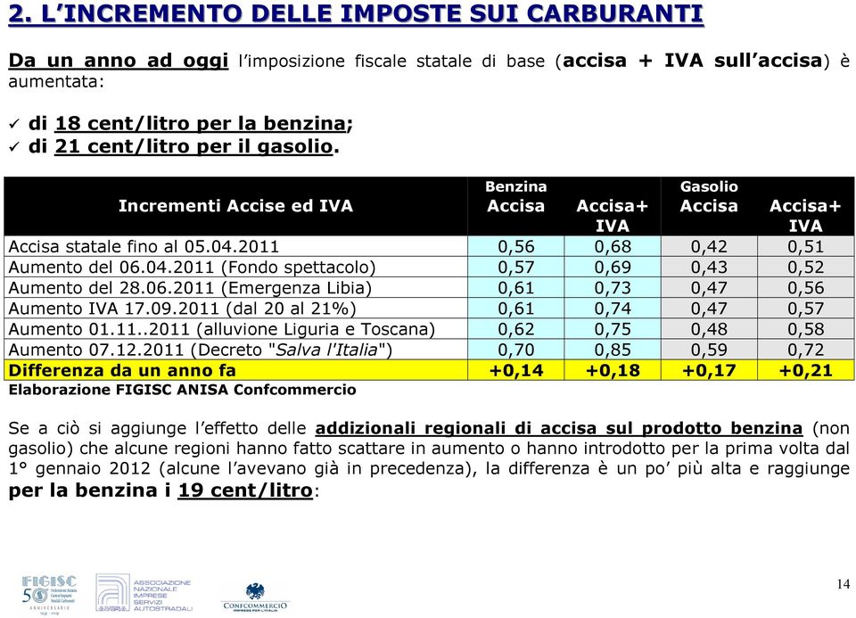 06.2011 (Emergenza Libia) 0,61 0,73 0,47 0,56 Aumento IVA 17.09.2011 (dal 20 al 21%) 0,61 0,74 0,47 0,57 Aumento 01.11..2011 (alluvione Liguria e Toscana) 0,62 0,75 0,48 0,58 Aumento 07.12.