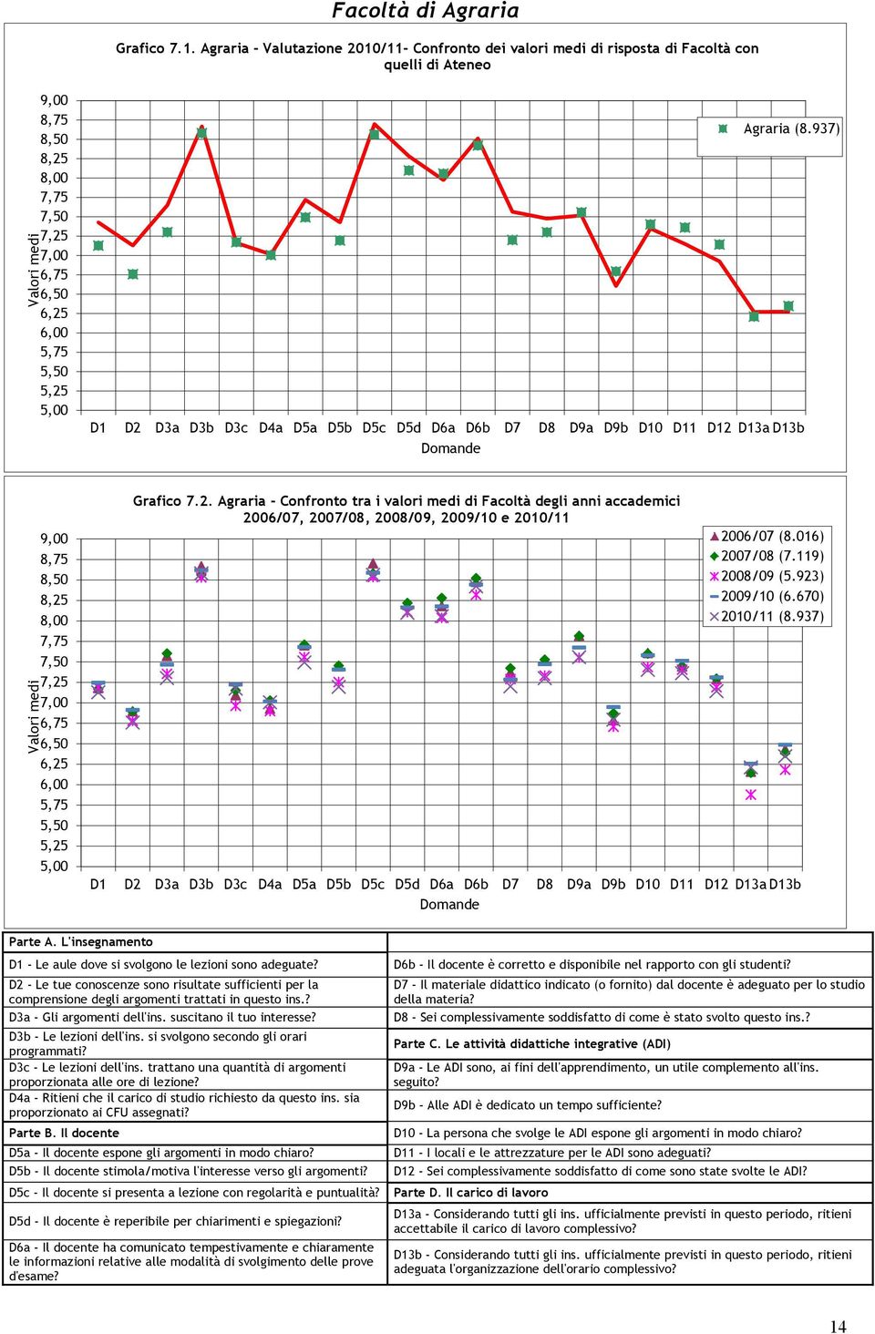 937) D1 D2 D3a D3b D3c D4a D5a D5b D5c D5d D6a D6b D7 D8 D9a D9b D10 D11 D12 D13a D13b Domande Valori medi 9,00 8,75 8,50 8,25 8,00 7,75 7,50 7,25 7,00 6,75 6,50 6,25 6,00 5,75 5,50 5,25 5,00 Grafico
