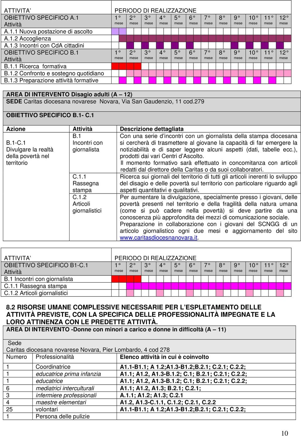 San Gaudenzio, 11 cod.279 OBIETTIVO SPECIFICO B.1- C.1 Azione Attività Descrizione dettagliata B.1 Incontri con giornalista B.1-C.1 Divulgare la realtà della povertà nel territorio C.1.1 Rassegna stampa C.