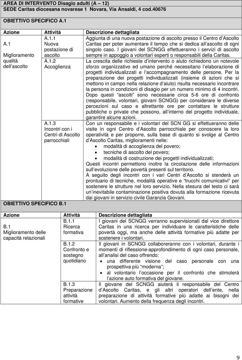 1 Azione Attività Descrizione dettagliata B.1.1 Ricerca formativa B.1 Miglioramento delle capacità relazionali B.1.2 Confronto e sostegno quotidiano B.1.3 Preparazione attività formative Aggiunta di una nuova postazione di ascolto presso il Centro d Ascolto Caritas per poter aumentare il tempo che si dedica all ascolto di ogni singolo caso.