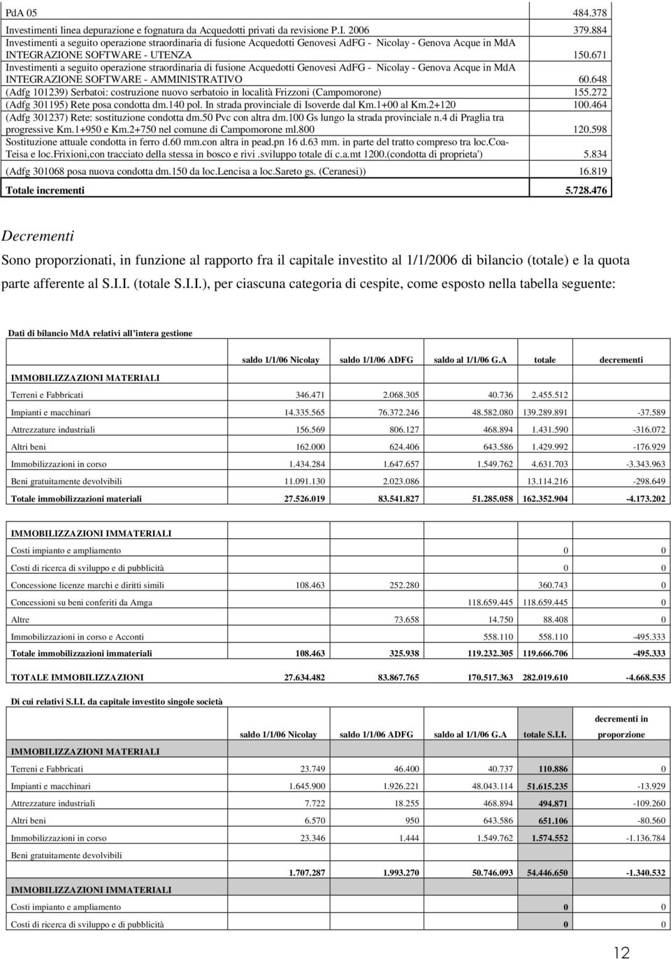 671 Investimenti a seguito operazione straordinaria di fusione Acquedotti Genovesi AdFG - Nicolay - Genova Acque in MdA INTEGRAZIONE SOFTWARE - AMMINISTRATIVO 60.