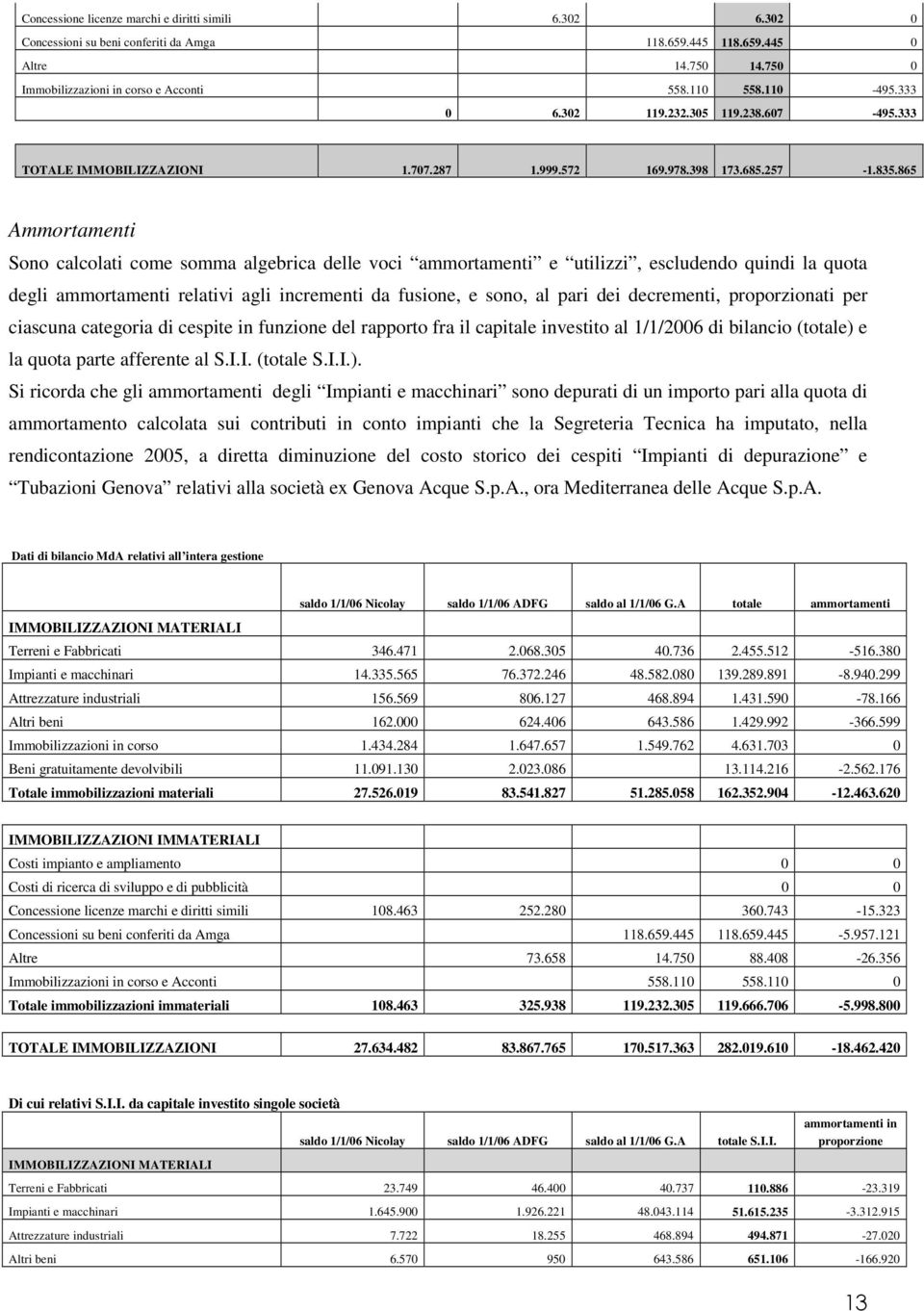 865 Ammortamenti Sono calcolati come somma algebrica delle voci ammortamenti e utilizzi, escludendo quindi la quota degli ammortamenti relativi agli incrementi da fusione, e sono, al pari dei