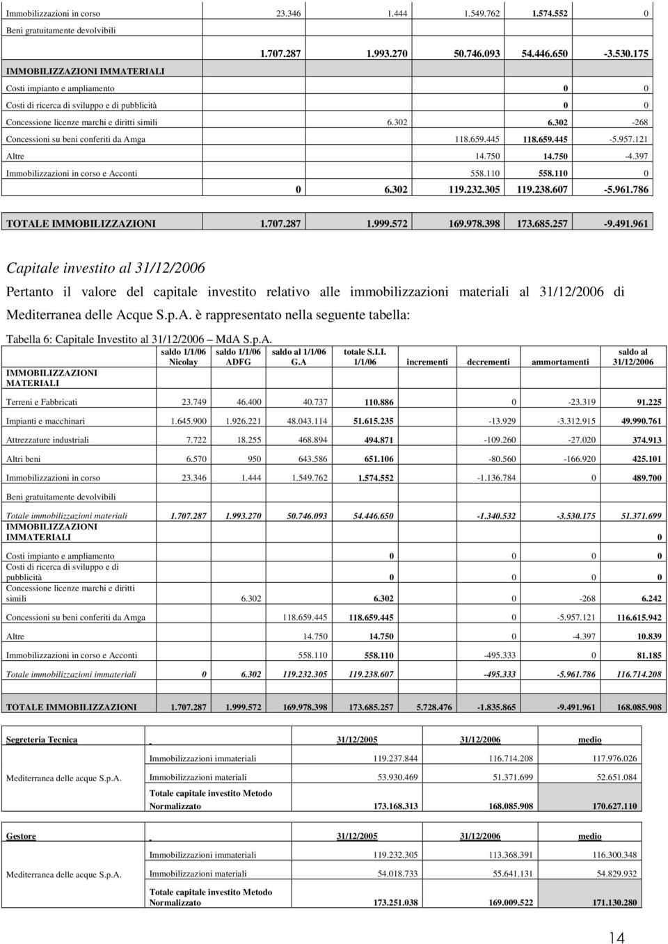 302-268 Concessioni su beni conferiti da Amga 118.659.445 118.659.445-5.957.121 Altre 14.750 14.750-4.397 Immobilizzazioni in corso e Acconti 558.110 558.110 0 0 6.302 119.232.305 119.238.607-5.961.