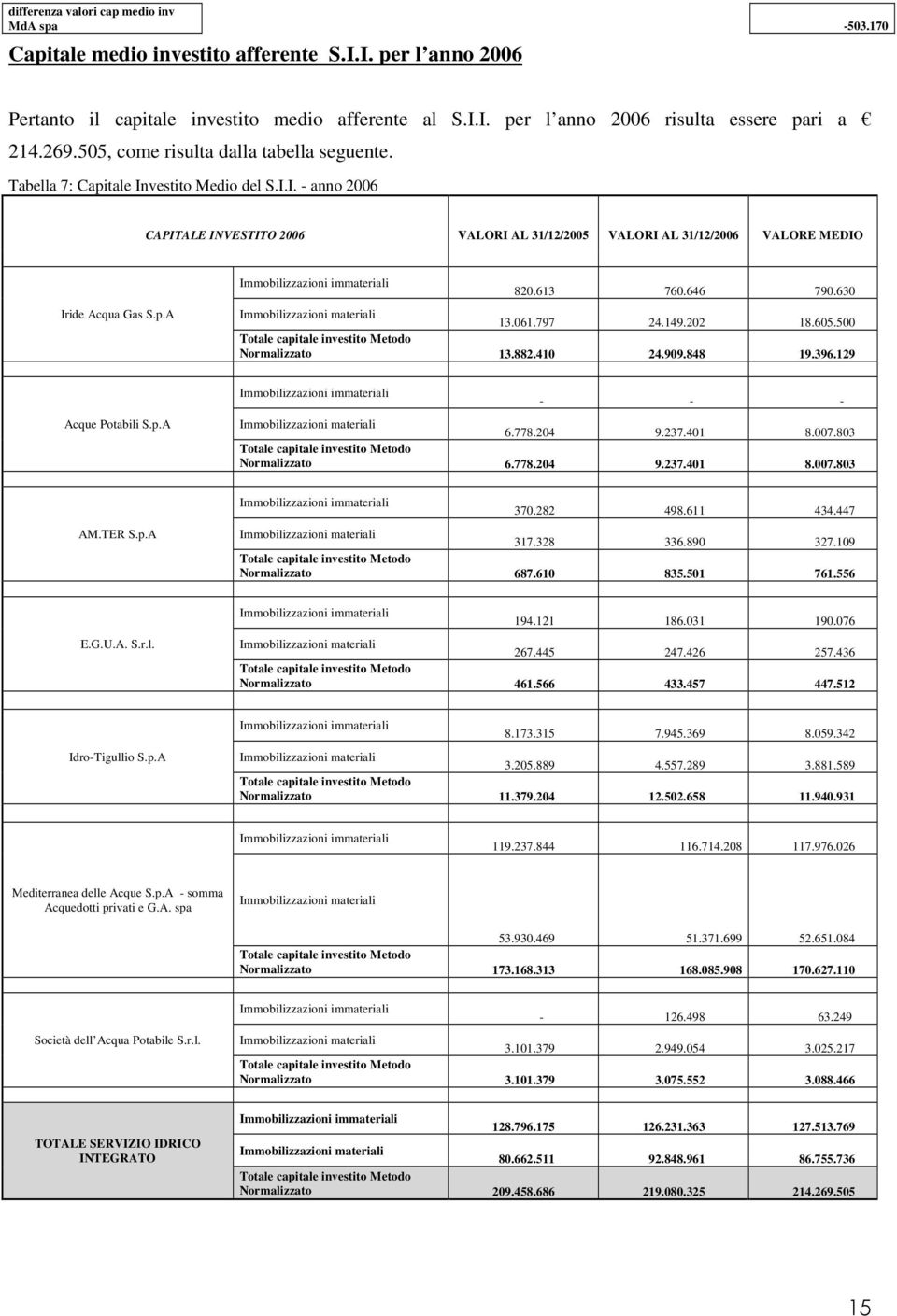 p.A Immobilizzazioni immateriali 820.613 760.646 790.630 Immobilizzazioni materiali 13.061.797 24.149.202 18.605.500 Totale capitale investito Metodo Normalizzato 13.882.410 24.909.848 19.396.