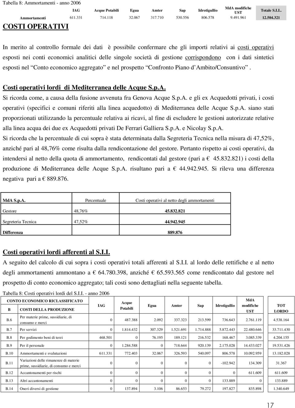 corrispondono con i dati sintetici esposti nel Conto economico aggregato e nel prospetto Confronto Piano d Ambito/Consuntivo. Costi operativi lordi di Mediterranea delle Acque S.p.A. Si ricorda come, a causa della fusione avvenuta fra Genova Acque S.