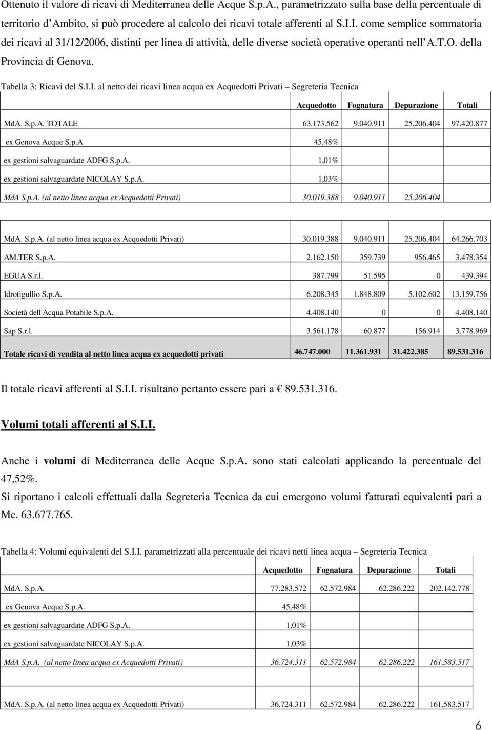 S.p.A. TOTALE 63.173.562 9.040.911 25.206.404 97.420.877 ex Genova Acque S.p.A 45,48% ex gestioni salvaguardate ADFG S.p.A. 1,01% ex gestioni salvaguardate NICOLAY S.p.A. 1,03% MdA S.p.A. (al netto linea acqua ex Acquedotti Privati) 30.