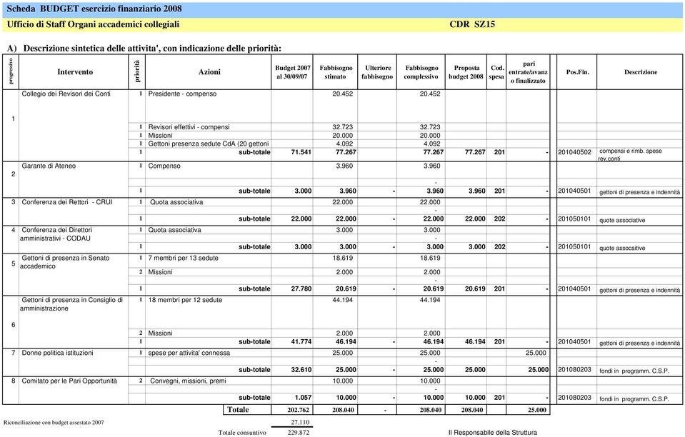 67 77.67 0 004050 compnsi rimb. sps rv.conti Garant di Atno Compnso 3.960 3.960 subtotal 3.000 3.960 3.960 3.960 0 004050 gttoni di prsnza indnnità 3 Confrnza di Rttori CRUI Quota associativa.000.000 subtotal.