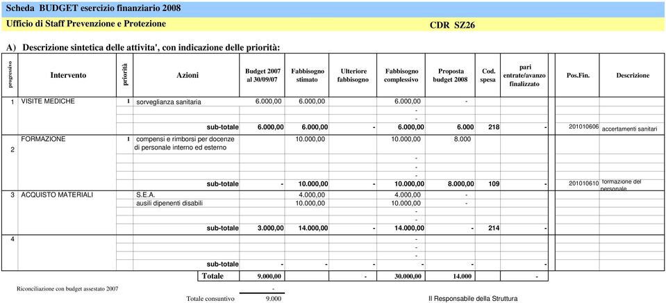 000,00 0.000,00 8.000 di prsonal intrno d strno subtotal 0.000,00 0.000,00 8.000,00 09 00060 formazion dl prsonal 3 ACQUISTO MATERIALI S.E.A. 4.000,00 4.000,00 ausili dipnnti disabili 0.