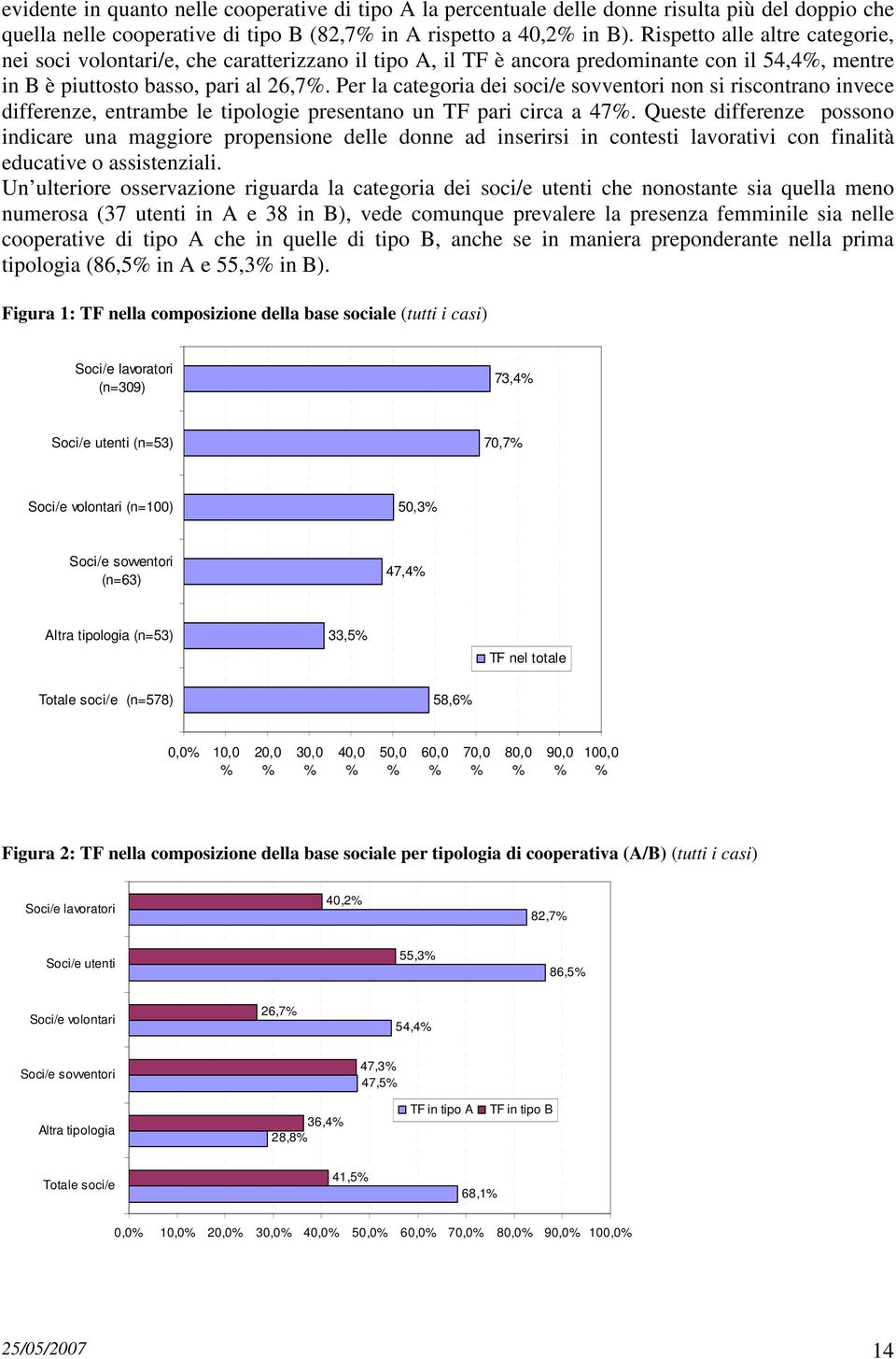 Per la categoria dei soci/e sovventori non si riscontrano invece differenze, entrambe le tipologie presentano un TF pari circa a 47.