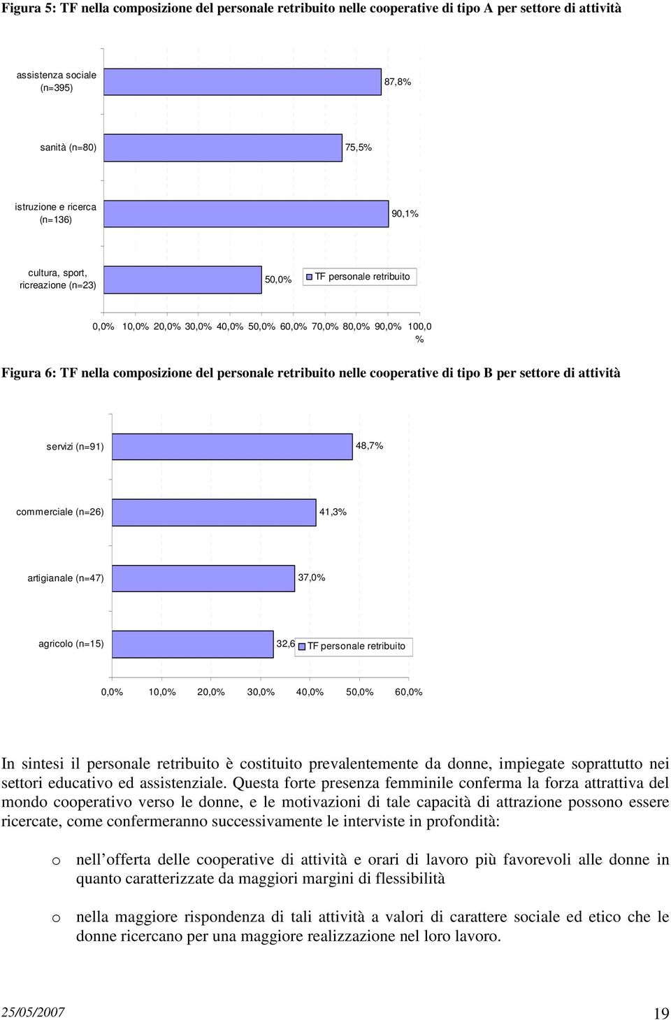 tipo B per settore di attività servizi (n=91) 48,7 commerciale (n=26) 41,3 artigianale (n=47) 37,0 agricolo (n=15) 32,6 TF personale retribuito 0,0 10,0 20,0 30,0 40,0 50,0 60,0 In sintesi il