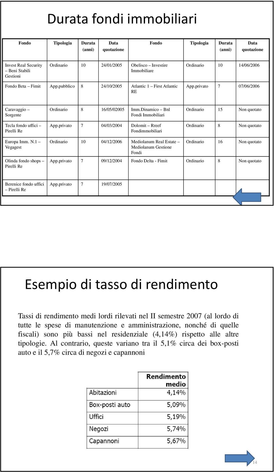 privato 7 07/06/2006 Caravaggio Sorgente Tecla fondo uffici Pirelli Re Ordinario 8 16/05/02005 Imm.Dinamico Bnl Fondi Immobiliari App.