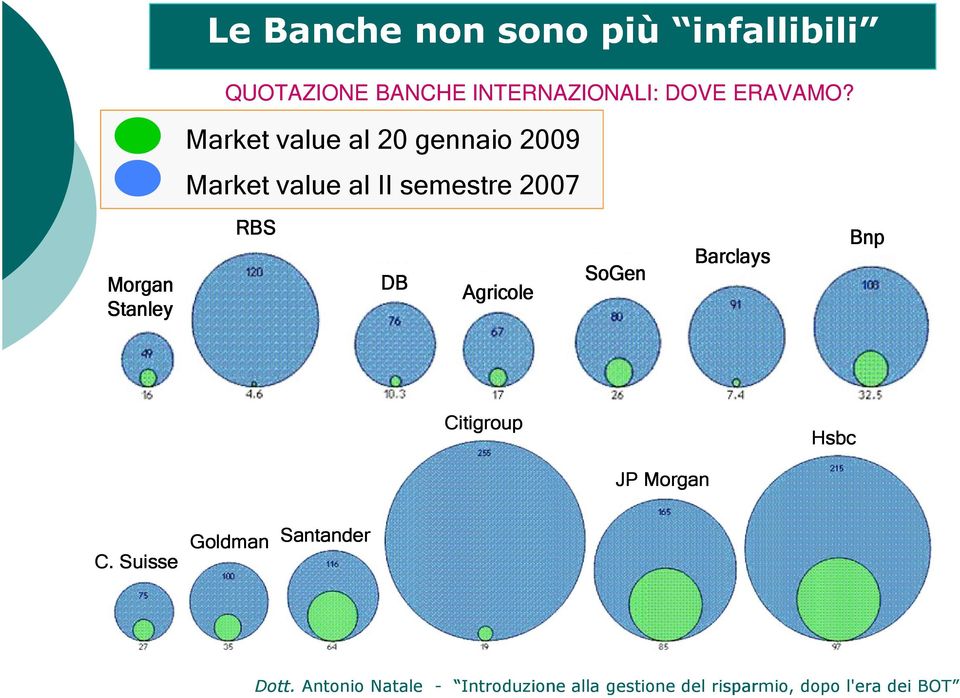 Market value al 20 gennaio 2009 Market value al II semestre