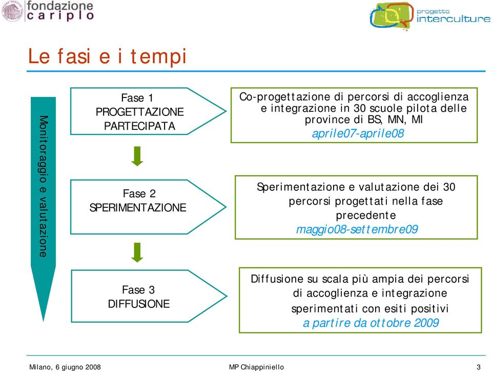 valutazione dei 30 percorsi progettati nella fase precedente maggio08-settembre09 Fase 3 DIFFUSIONE Diffusione su scala più