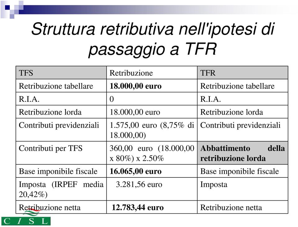 Retribuzione 18.000,00 euro 0 18.000,00 euro 1.575,00 euro (8,75% di 18.000,00) 360,00 euro (18.000,00 x 80%) x 2.50% 16.065,00 euro 3.