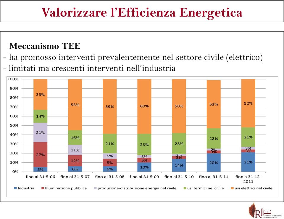 10% 14% 22% 21% 2% 3% 3% 3% 20% 21% fino al 31-5-06 fino al 31-5-07 fino al 31-5-08 fino al 31-5-09 fino al 31-5-10 fino al 31-5-11 fino