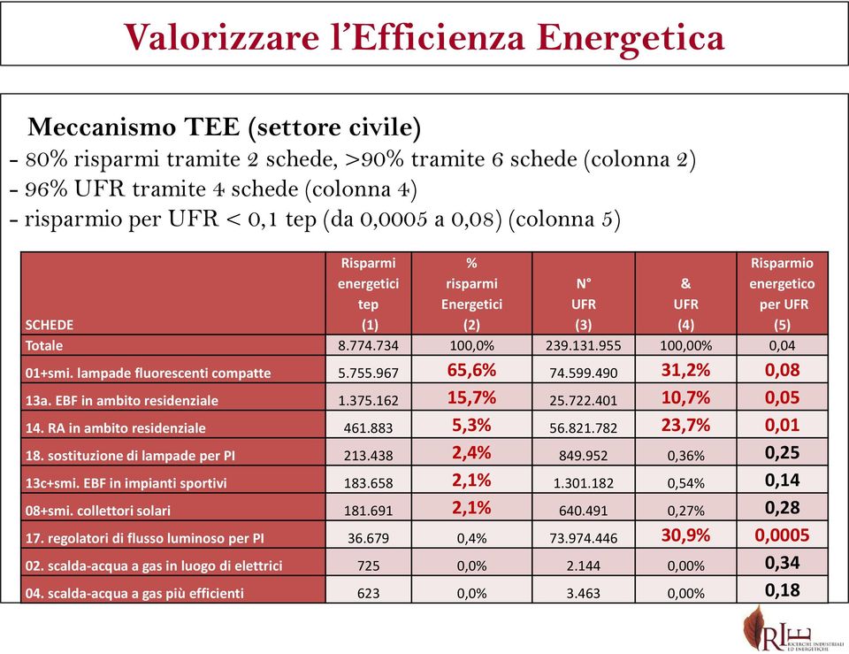 lampade fluorescenti compatte 5.755.967 65,6% 74.599.490 31,2% 0,08 13a. EBF in ambito residenziale 1.375.162 15,7% 25.722.401 10,7% 0,05 14. RA in ambito residenziale 461.883 5,3% 56.821.