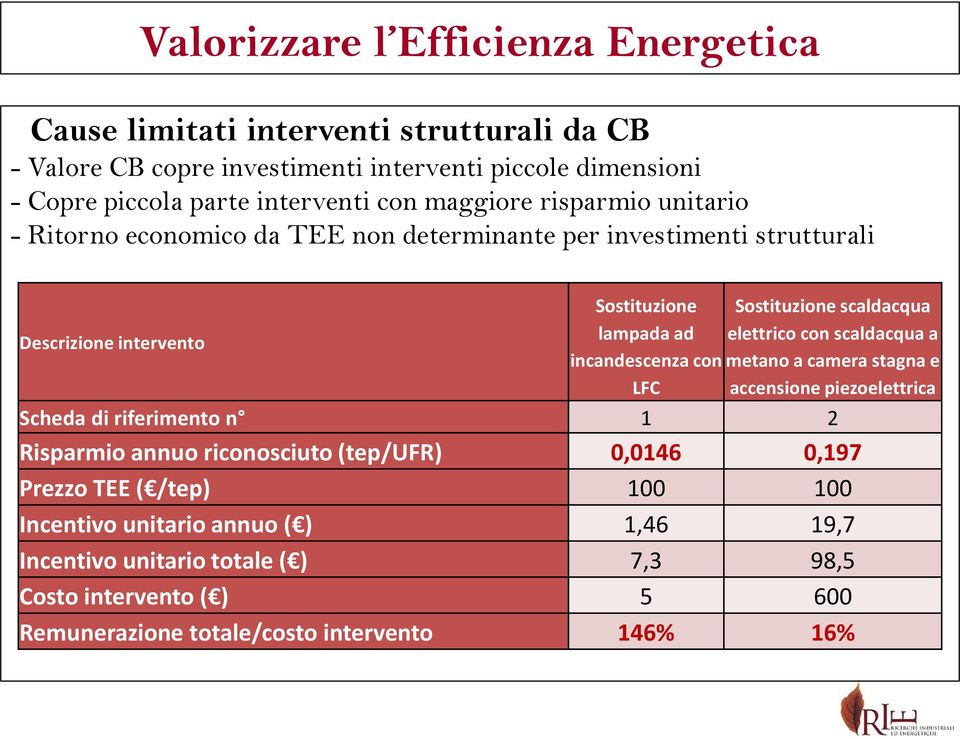 scaldacqua a incandescenza con metano a camera stagna e LFC accensione piezoelettrica Scheda di riferimento n 1 2 Risparmio annuo riconosciuto (tep/ufr) 0,0146 0,197