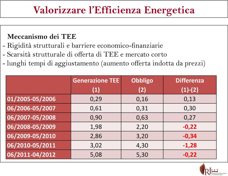 Differenza (1)-(2) 01/2005-05/2006 0,29 0,16 0,13 06/2006-05/2007 0,61 0,31 0,30 06/2007-05/2008 0,90 0,63 0,27