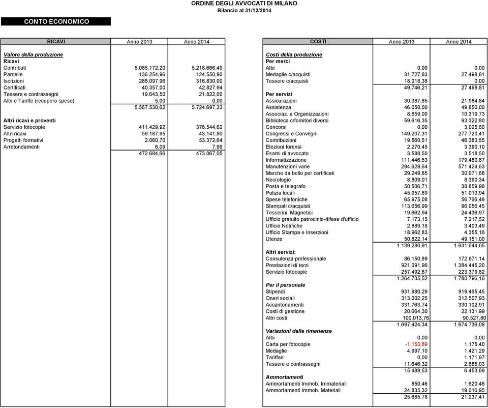 357,00 42.827,94 49.746,21 27.498,81 Tessere e contrassegni 19.643,50 21.822,00 Per servizi Albi e Tariffe (recupero spese) 5,00 0,00 Assicurazioni 30.387,85 21.984,84 5.567.530,62 5.724.