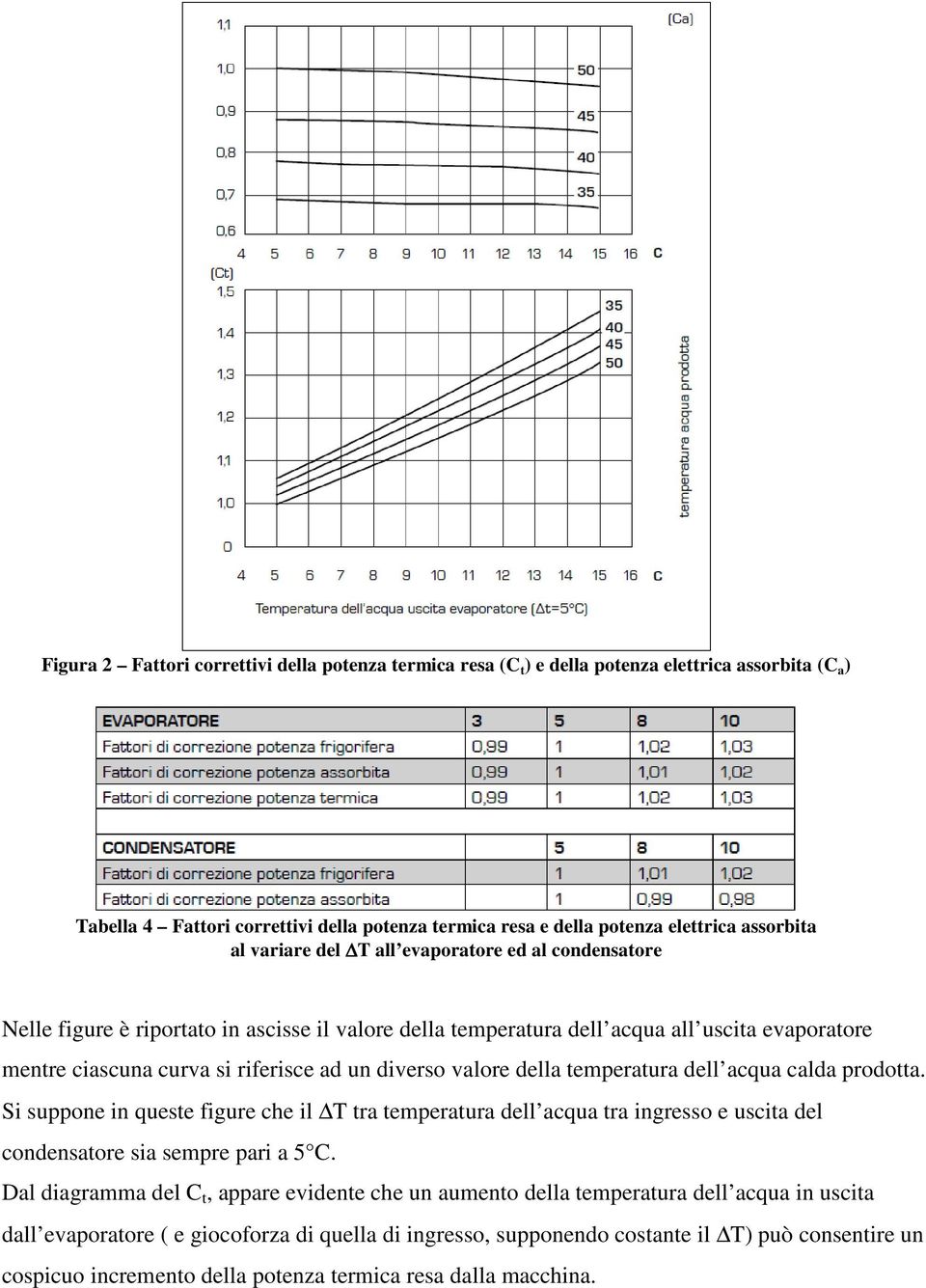 valore della temperatura dell acqua calda prodotta. Si suppone in queste figure che il T tra temperatura dell acqua tra ingresso e uscita del condensatore sia sempre pari a 5 C.