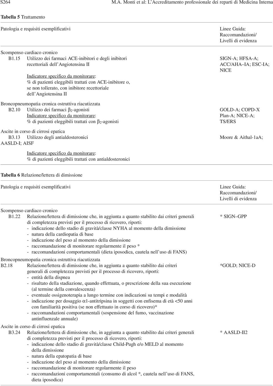 trattati con ACE-inibitore o, se non tollerato, con inibitore recettoriale dell Angiotensina II B2.