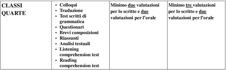 Reading comprehension test Minimo due valutazioni per lo scritto e due