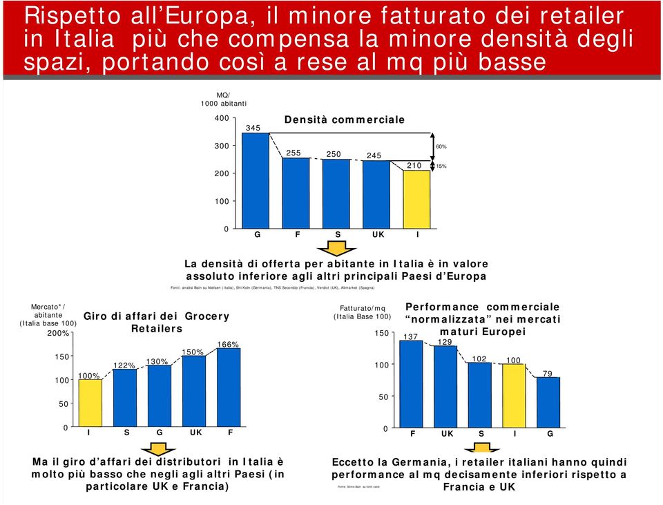 (Germania), TNS Secondip (Francia), Verdict (UK), Alimarket (Spagna) Mercato*/ abitante (Italia base 1) 2% 15 1 5 Giro di affari dei Grocery Retailers 1% 122% 13% 15% 166% Fatturato/mq (Italia Base