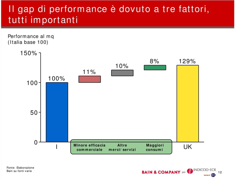 1% 8% 129% 5 I Minore efficacia commerciale Altre