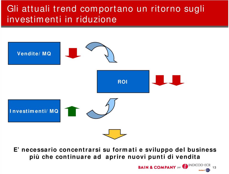 Investimenti/MQ E necessario concentrarsi su formati e