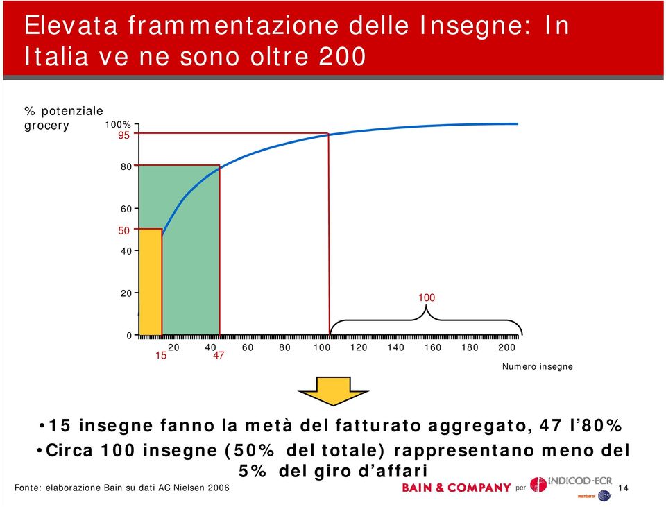 fanno la metà del fatturato aggregato, 47 l 8% Circa 1 insegne (5% del totale)