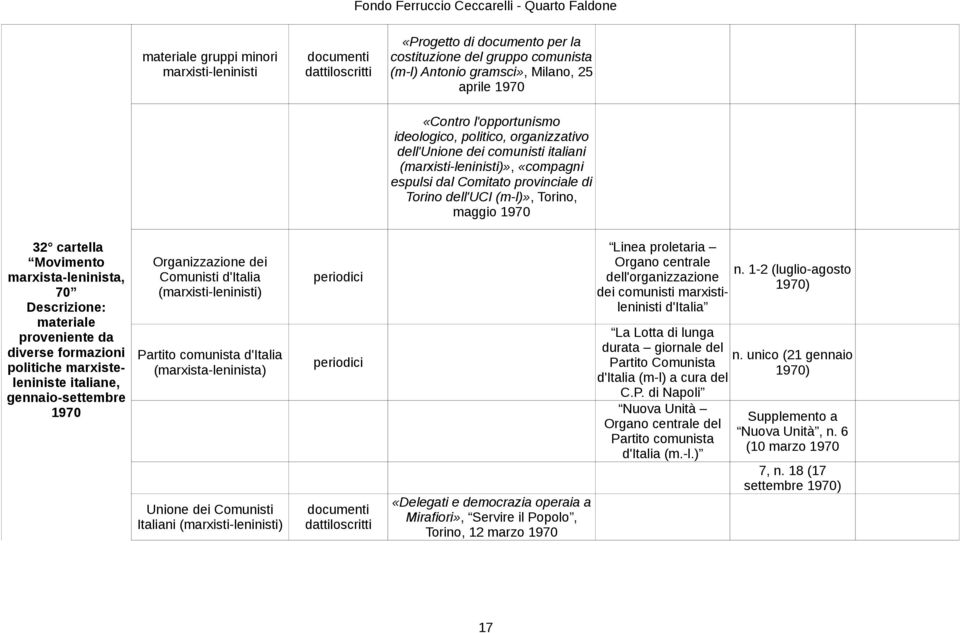 Movimento marxista-leninista, 70 Descrizione: materiale proveniente da diverse formazioni politiche marxisteleniniste italiane, gennaio-settembre 1970 Organizzazione dei Comunisti d'italia