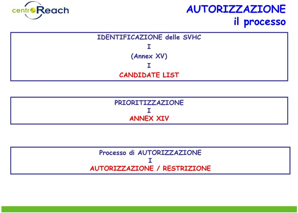 PRIORITIZZAZIONE I ANNEX XIV Processo di