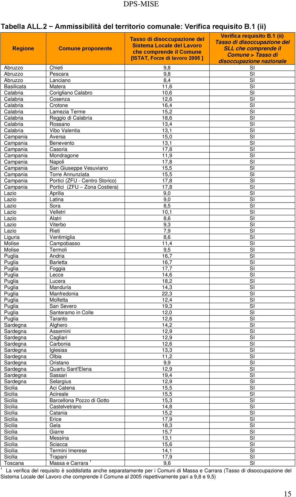 1 (ii) Tasso di disoccupazione del SLL che comprende il Comune > Tasso di disoccupazione nazionale Abruzzo Chieti 9,8 SI Abruzzo Pescara 9,8 SI Abruzzo Lanciano 8,4 SI Basilicata Matera 11,6 SI