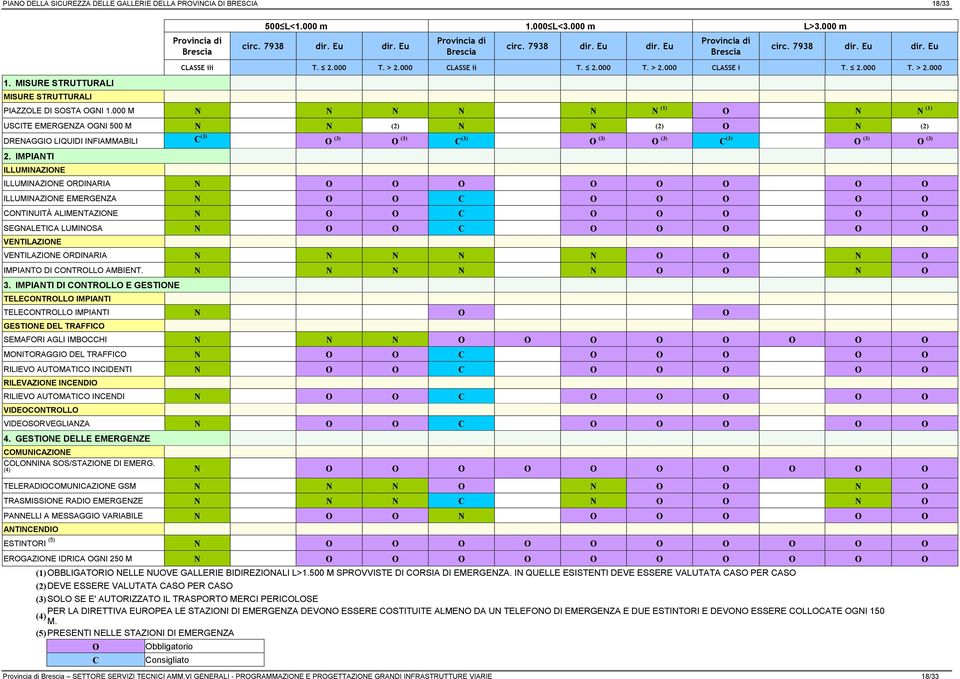 000 M N N N N N N (1) O N N (1) USCITE EMERGENZA OGNI 500 M N N (2) N N (2) O N (2) DRENAGGIO LIQUIDI INFIAMMABILI C (3) O (3) O (3) C (3) O (3) O (3) C (3) O (3) O (3) 2.