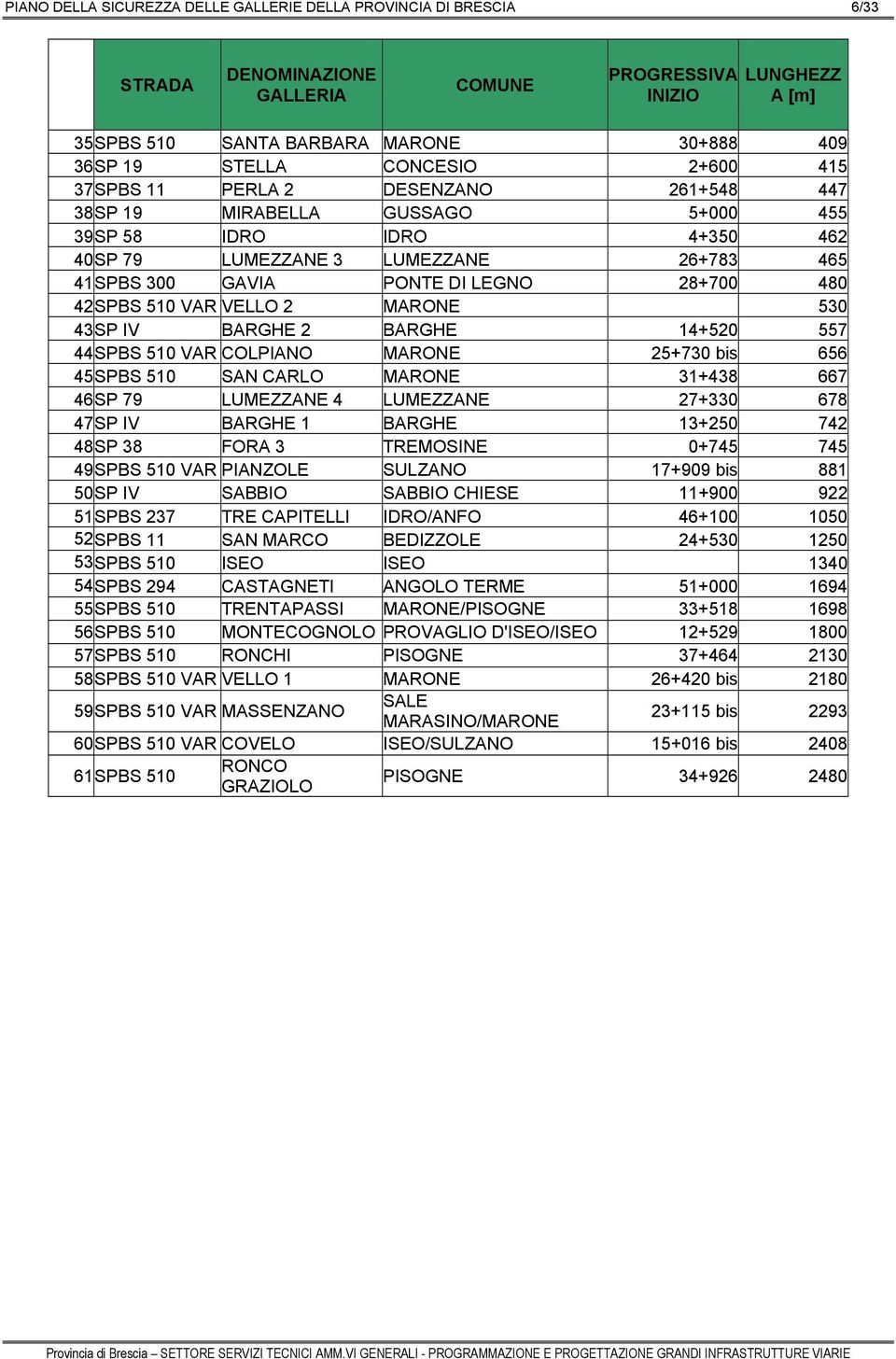 28+700 480 42SPBS 510 VAR VELLO 2 MARONE 530 43SP IV BARGHE 2 BARGHE 14+520 557 44SPBS 510 VAR COLPIANO MARONE 25+730 bis 656 45SPBS 510 SAN CARLO MARONE 31+438 667 46SP 79 LUMEZZANE 4 LUMEZZANE