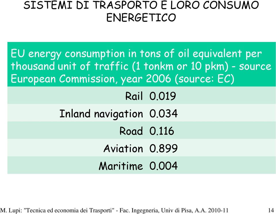 year 2006 (source: EC) Rail 0.019 Inland navigation 0.034 Road 0.116 Aviation 0.