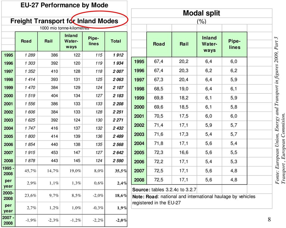 124 2 590 1995-2008 per year 2000-2008 per year 2007-2008 EU-27 Performance by Mode Freight Transport for Inland Modes Road 1000 mio tonne-kilometres Rail Inland Waterways Pipelines Total 45,7% 14,7%