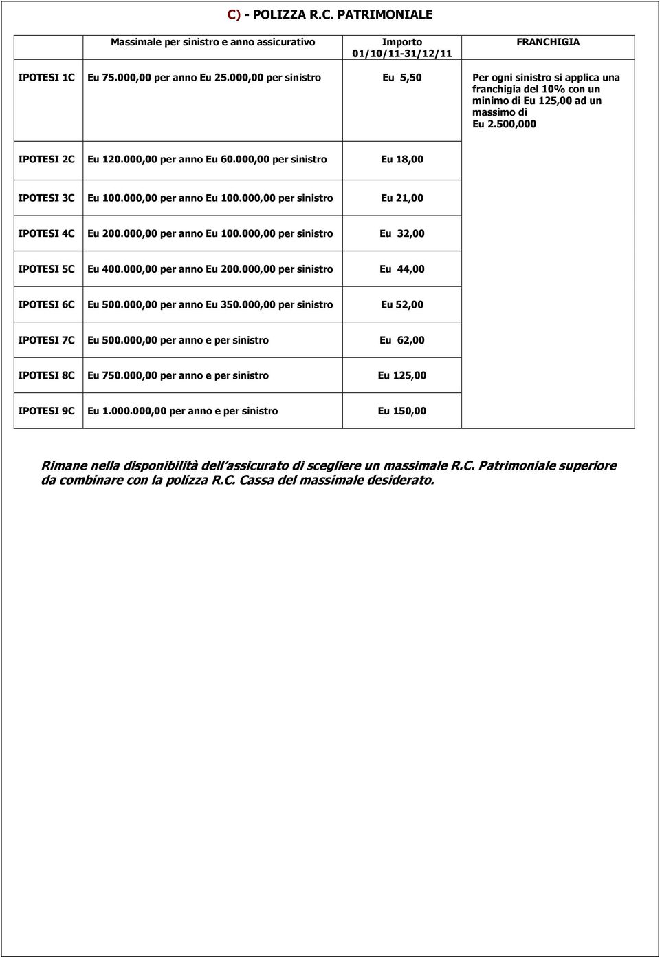 000,00 per sinistro Eu 18,00 IPOTESI 3C Eu 100.000,00 per anno Eu 100.000,00 per sinistro Eu 21,00 IPOTESI 4C Eu 200.000,00 per anno Eu 100.000,00 per sinistro Eu 32,00 IPOTESI 5C Eu 400.