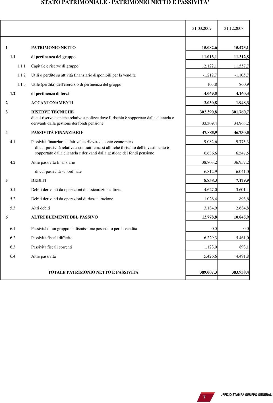 2 di pertinenza di terzi 4.069,5 4.160,3 2 ACCANTONAMENTI 2.030,8 1.948,3 3 RISERVE TECNICHE 302.390,8 301.