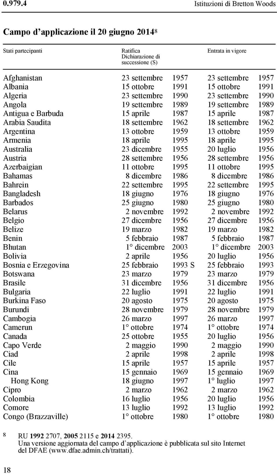 Albania 15 ottobre 1991 15 ottobre 1991 Algeria 23 settembre 1990 23 settembre 1990 Angola 19 settembre 1989 19 settembre 1989 Antigua e Barbuda 15 aprile 1987 15 aprile 1987 Arabia Saudita 18