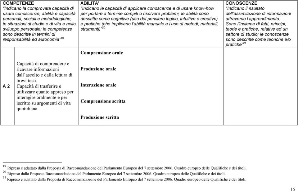 descritte come cognitive (uso del pensiero logico, intuitivo e creativo) e pratiche (che implicano l abilità manuale e l uso di metodi, materiali, strumenti) 20 Comprensione orale CONOSCENZE Indicano