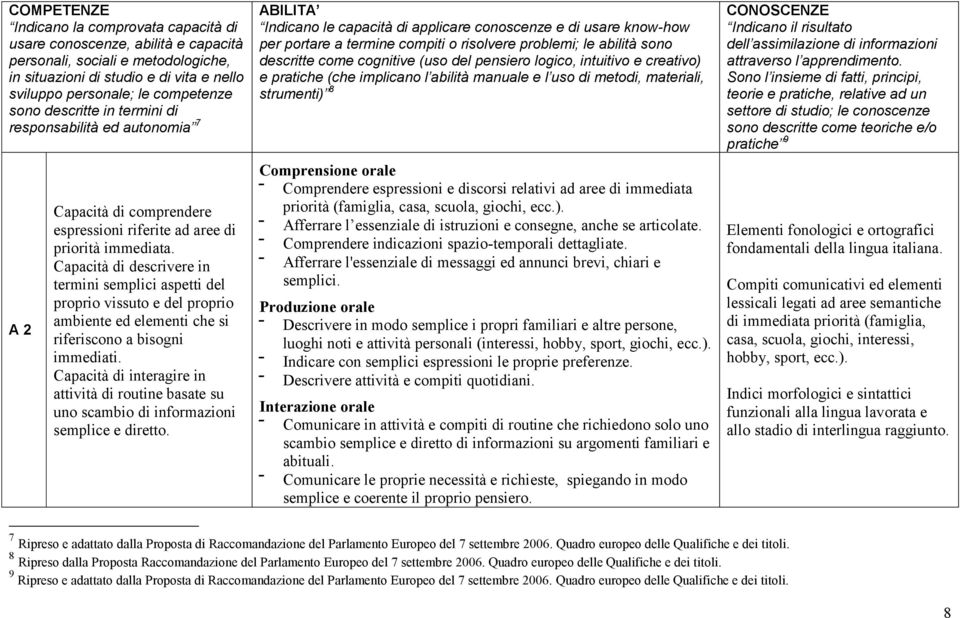 Capacità di descrivere in termini semplici aspetti del proprio vissuto e del proprio ambiente ed elementi che si riferiscono a bisogni immediati.