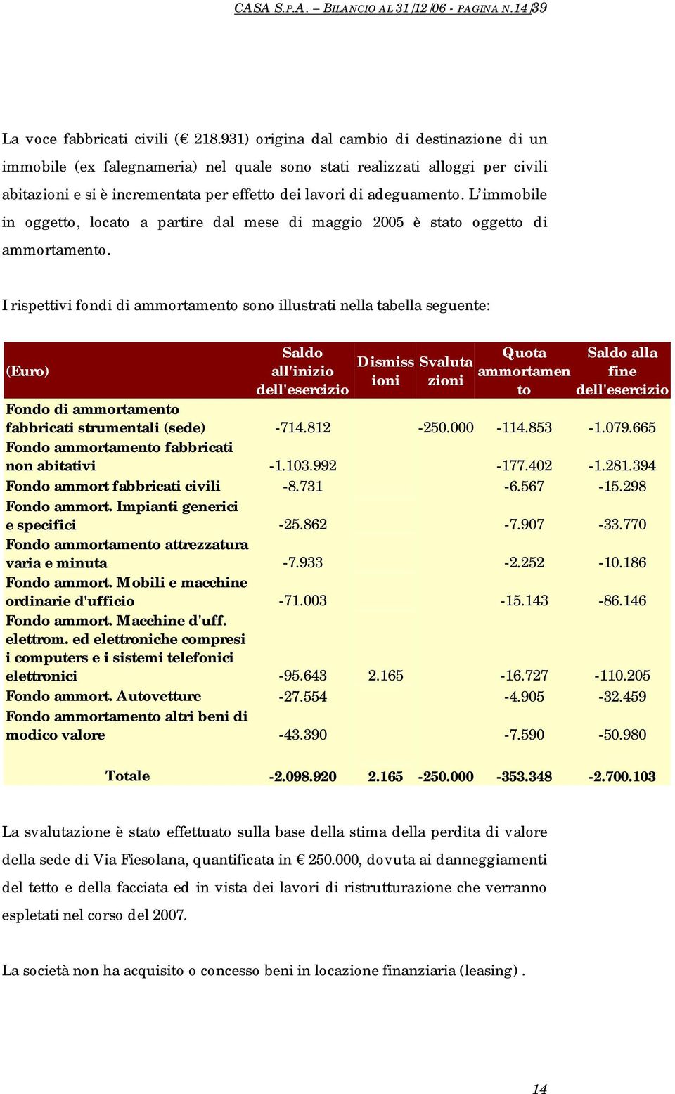 L immobile in oggetto, locato a partire dal mese di maggio 2005 è stato oggetto di ammortamento.