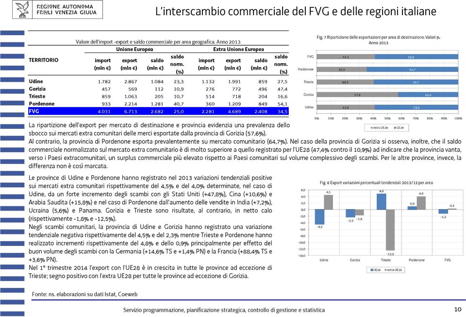 Al contrario, la provincia di Pordenone esporta prevalentemente su mercato comunitario (64,7%).