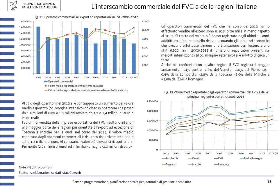 Si tratta del valore più basso registrato negli ultimi 11 anni, addirittura inferiore a quello del 2009, quando gli operatori economici che avevano effettuato almeno una transazione con l estero