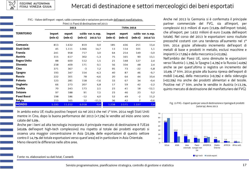 066 14,7 13 114 101 1,1 Francia 241 958 717 3,0 64 214 149-3,0 Austria 315 617 302-1,3 75 165 90 13,1 Regno Unito 88 600 512 1,5 21 148 127 2,4 Slovenia 238 409 171 0,1 56 104 48 2,4 Cina 371 367-3