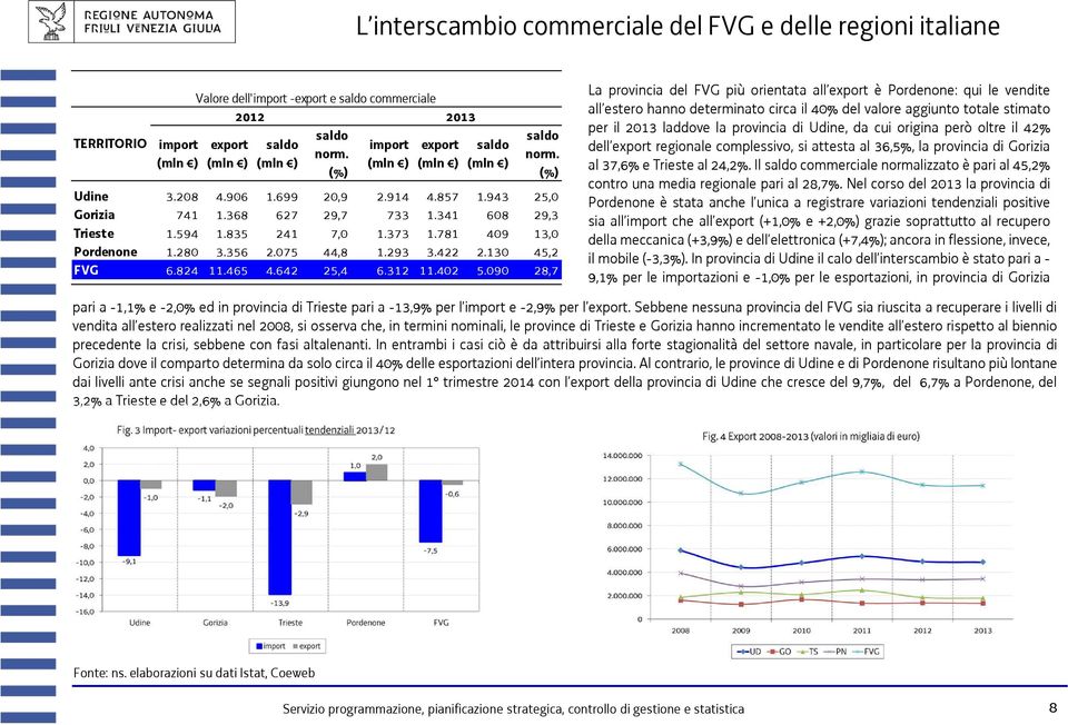 090 28,7 La provincia del FVG più orientata all è Pordenone: qui le vendite all estero hanno determinato circa il 40% del valore aggiunto totale stimato per il 2013 laddove la provincia di Udine, da