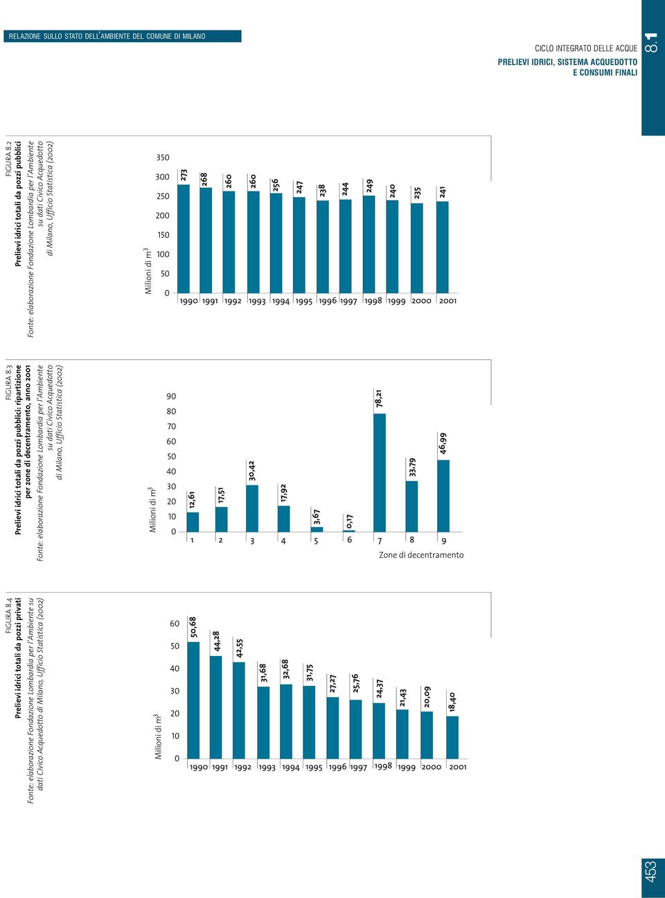 3 Prelievi idrici totali da pozzi pubblici: ripartizione per zone di decentramento, anno 2001 su dati Civico Acquedotto di