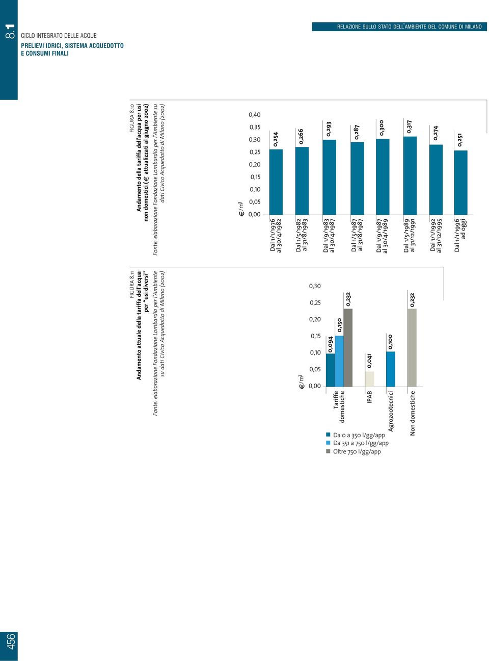 11 Andamento attuale della tariffa dell'acqua per usi diversi su dati Civico Acquedotto di